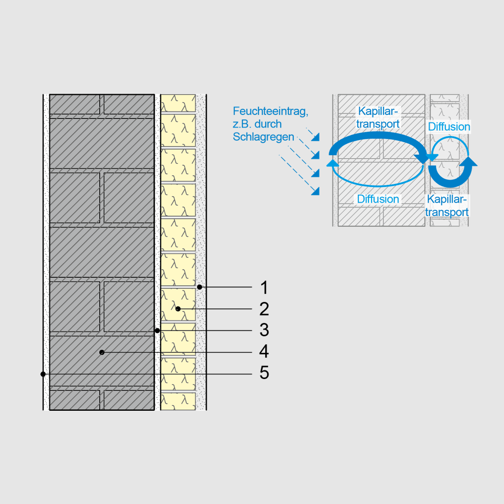 Aufbau einer Außenwand mit kapillaraktivem PU-Innendämmsystem